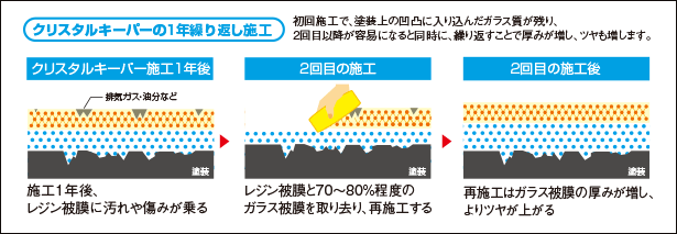 クリスタルキーパーの1年繰り返し施工