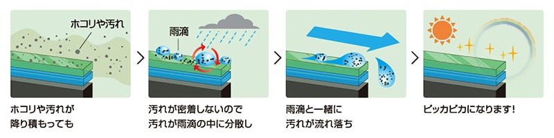 エコダイヤキーパーの仕組み