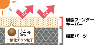 樹脂フェンダーキーパーの効果