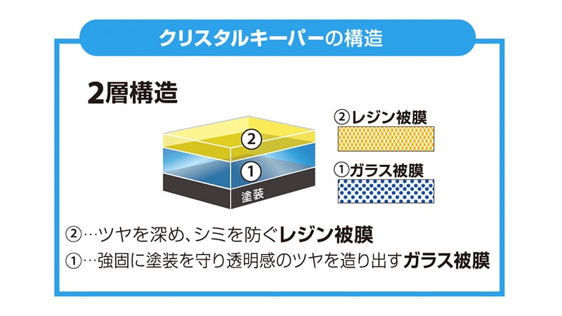 コーティング膜の構造